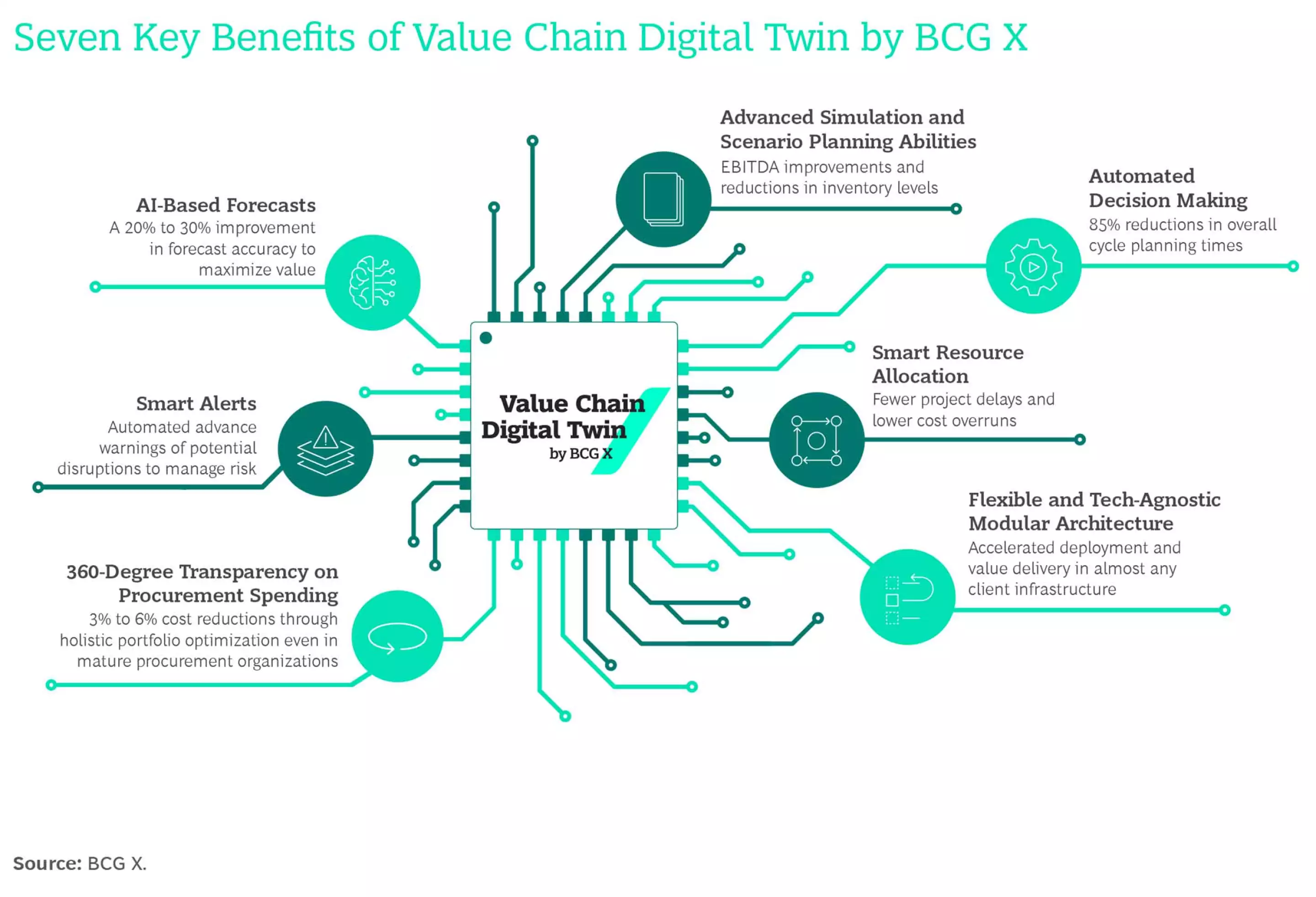 Infographic of the 7 benefits of value chain digital twin by BCG X